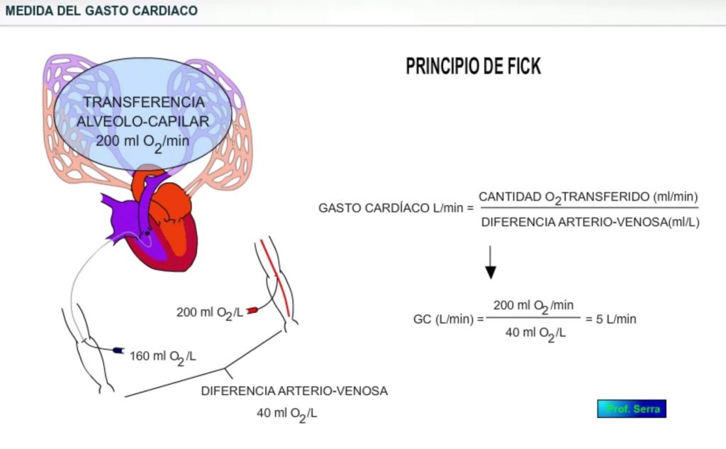 método de Fick en la medida del gasto cardíaco