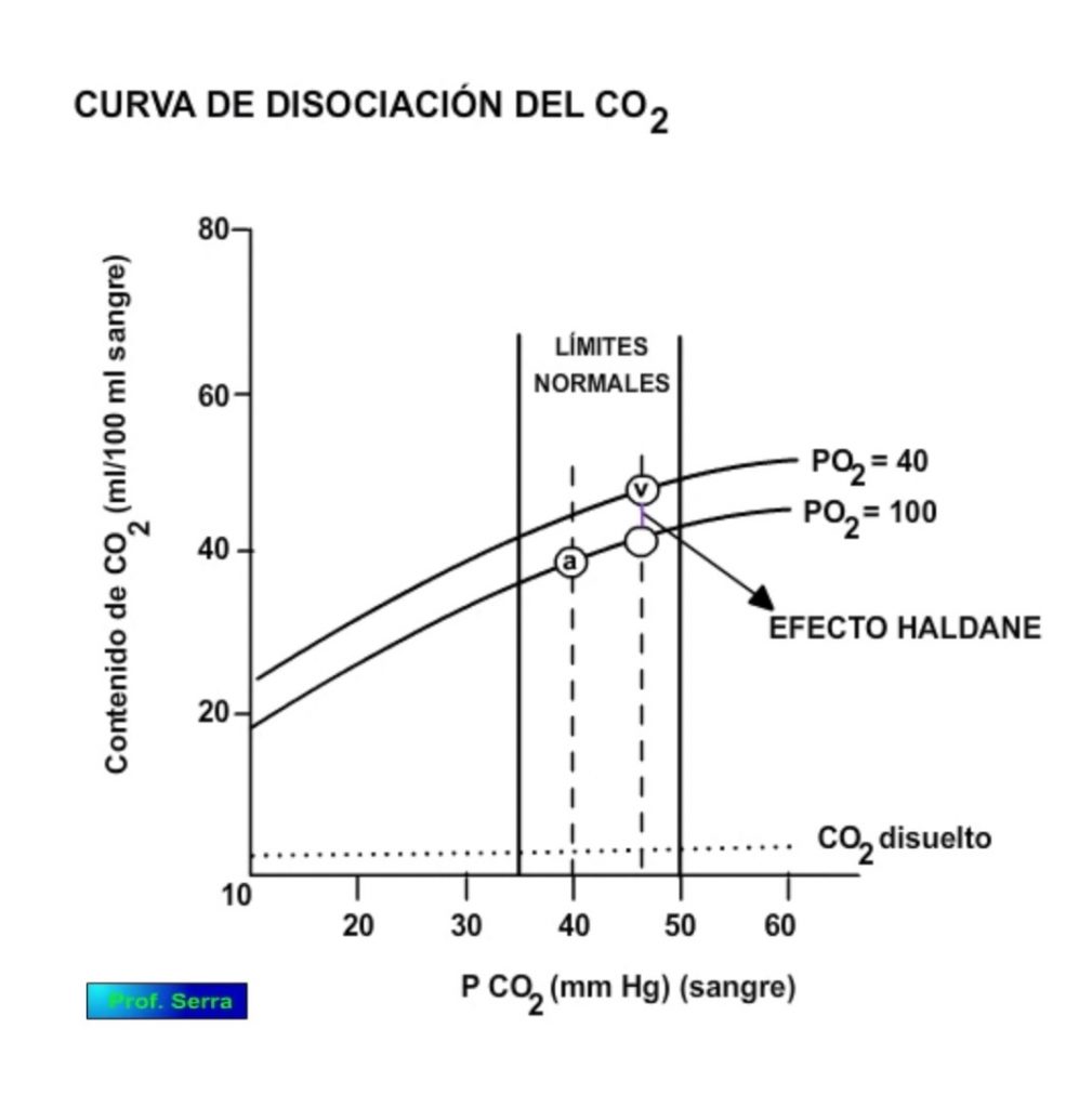 Curva de disociación del CO2