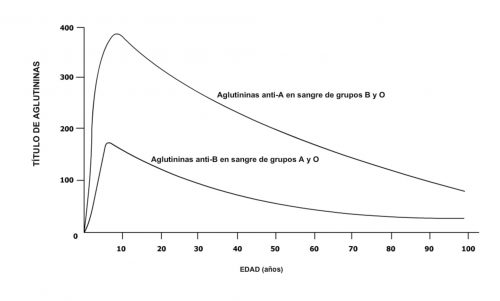 titulación grupos sanguíneos