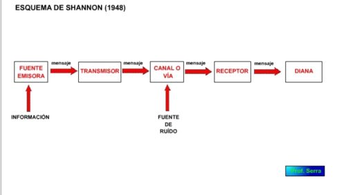 esquema de Shannon