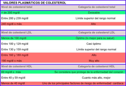 tabla colesterol plasmático