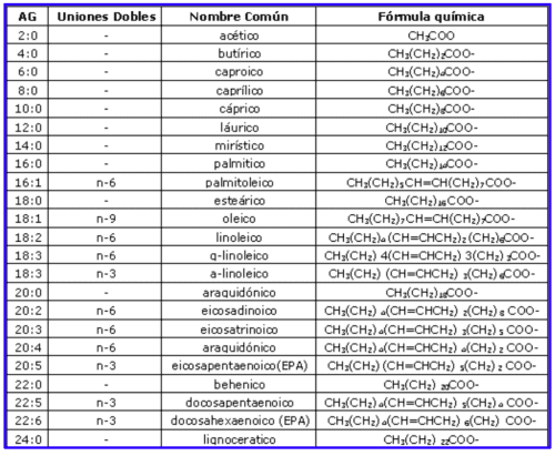 Tipos de AGL en el hombre