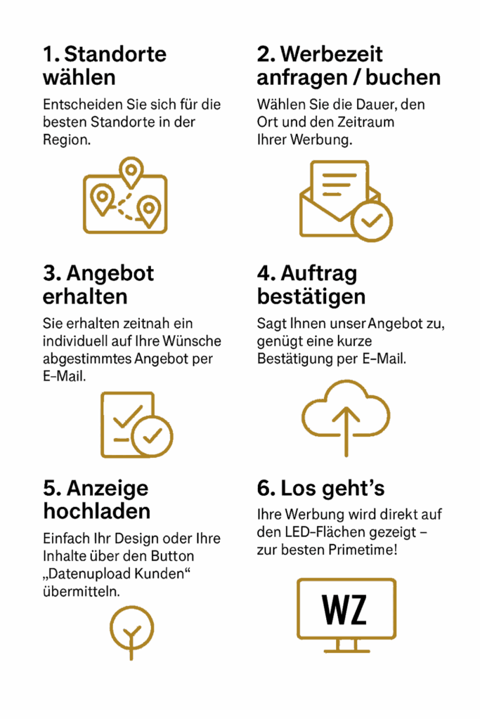 Ablauf der Buchung digitaler Außenwerbung bei Werbezeit – von Anfrage über Werbeflächen-Auswahl bis zur Ausspielung auf digitalen Werbewänden