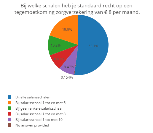 Tegemoetkoming zorgverzekering