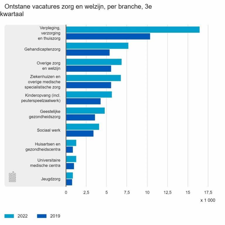 Toename vacature sneller dan voor corona bij Zorg & Welzijn