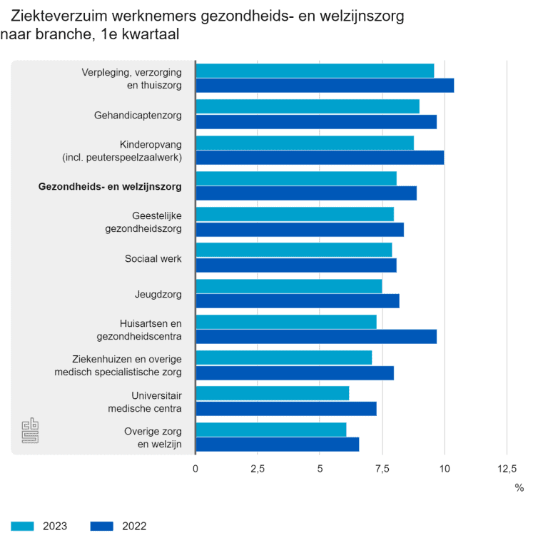 Verzuim kinderopvang hoog, wel dalend