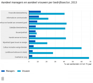 Aandeel-managers-en-aandeel-vrouwen-per-bedrijfssector-2013-15-03-04