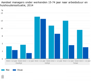 Aandeel-managers-onder-werkenden-15-74-jaar-naar-arbeidsduur-en-huishoudenssituatie-2014--15-03-10