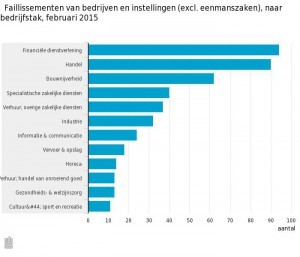 Faillissementen-van-bedrijven-en-instellingen-excl-eenmanszaken-naar-bedrijfstak-februari-2015-15-03-04