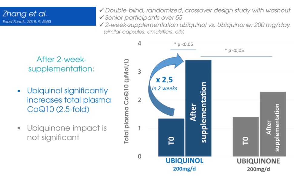 Ubiquinol vs ubiquinon