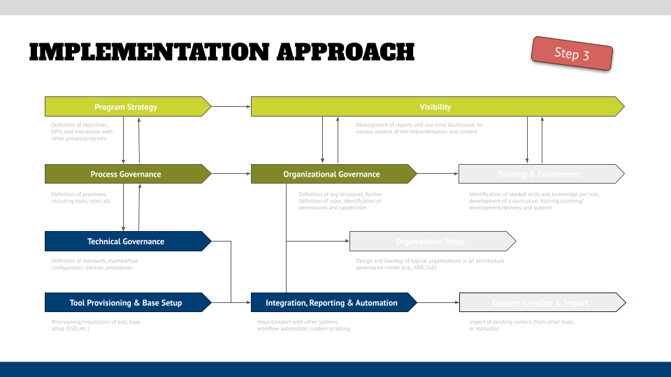 Enterprise Architecture Implementation - Step 3