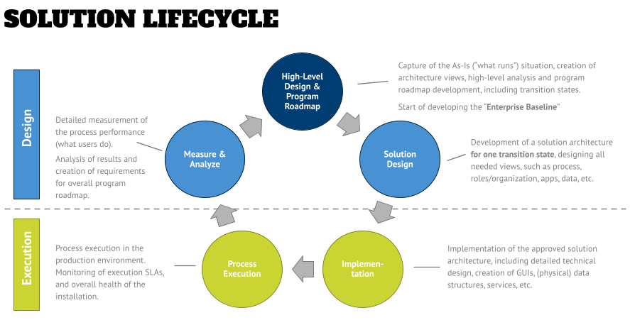 Solution / Process Lifecycle - Title