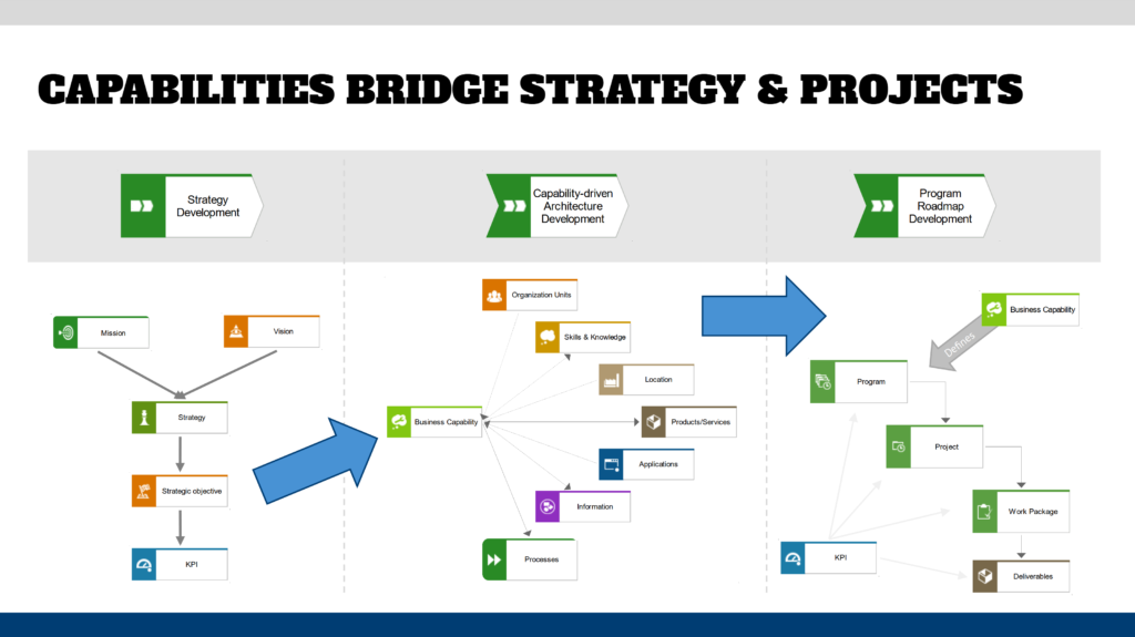 EA capabilities bridge strategy and projects