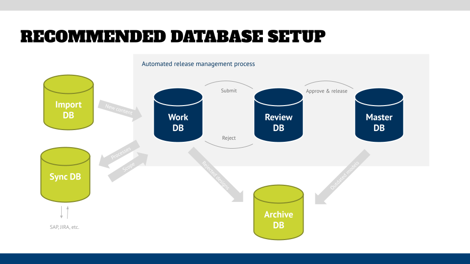 Architecture Database Setup