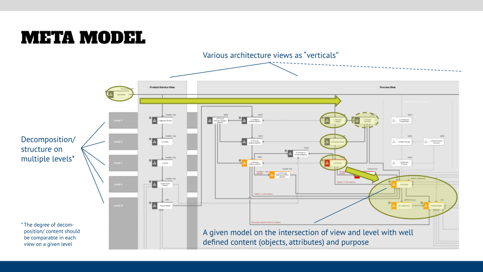 Technical Governance Meta Model What's Your Baseline?