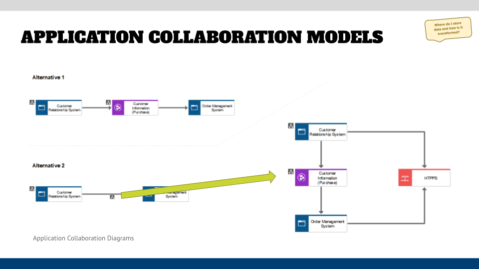 Application collaboration models
