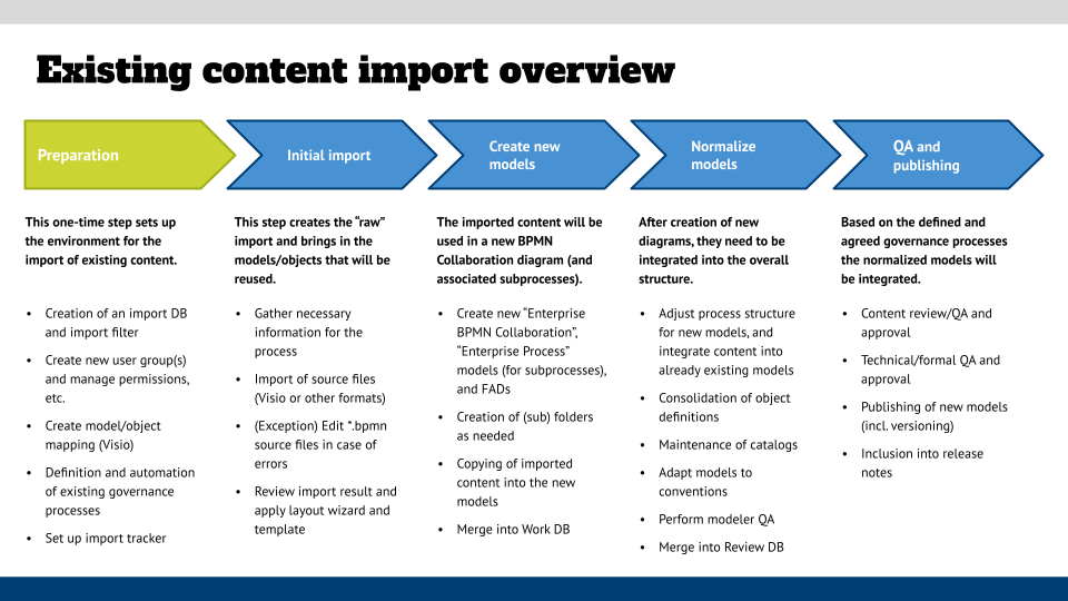 Existing content import - overview