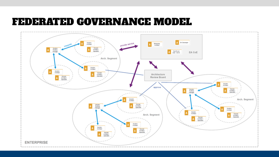 Architecture roles in a federated governance model