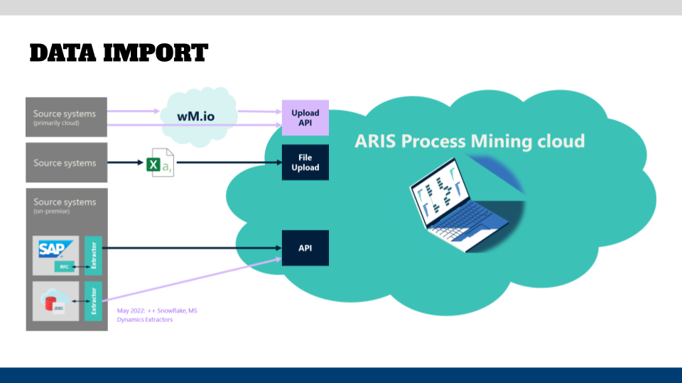 Data import into process mining tool