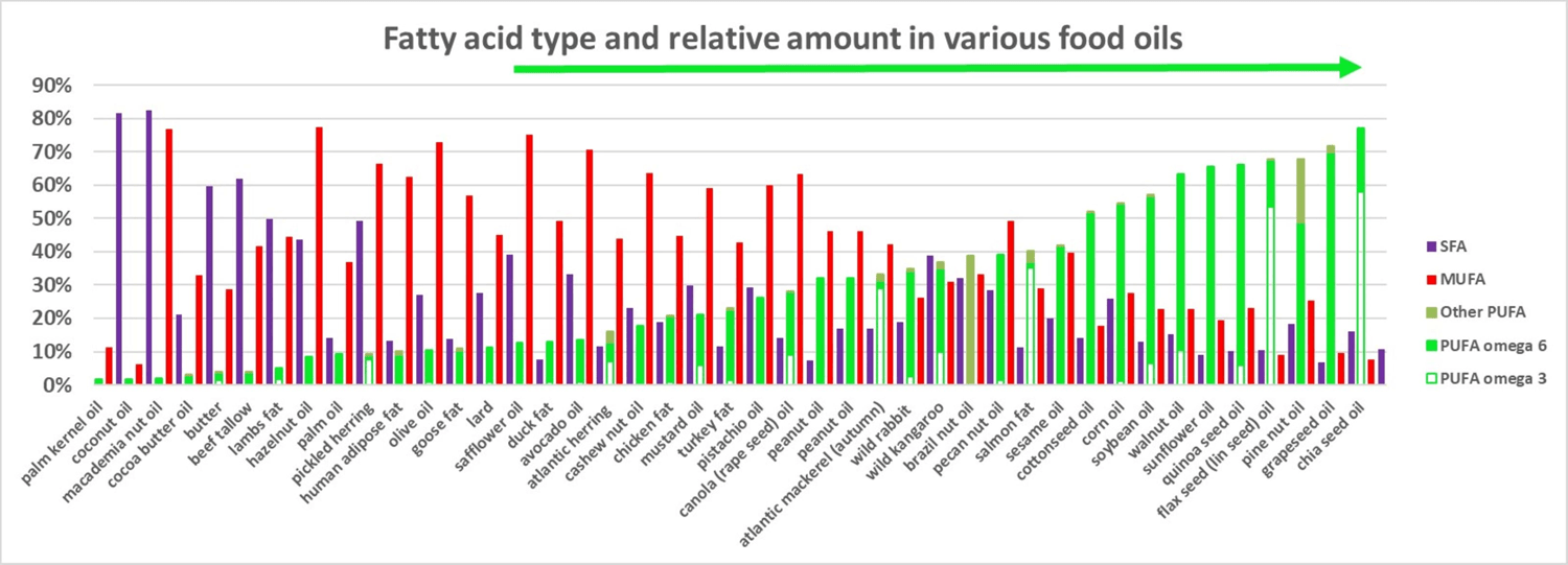 Fatty acid type and relative amount in various food oils