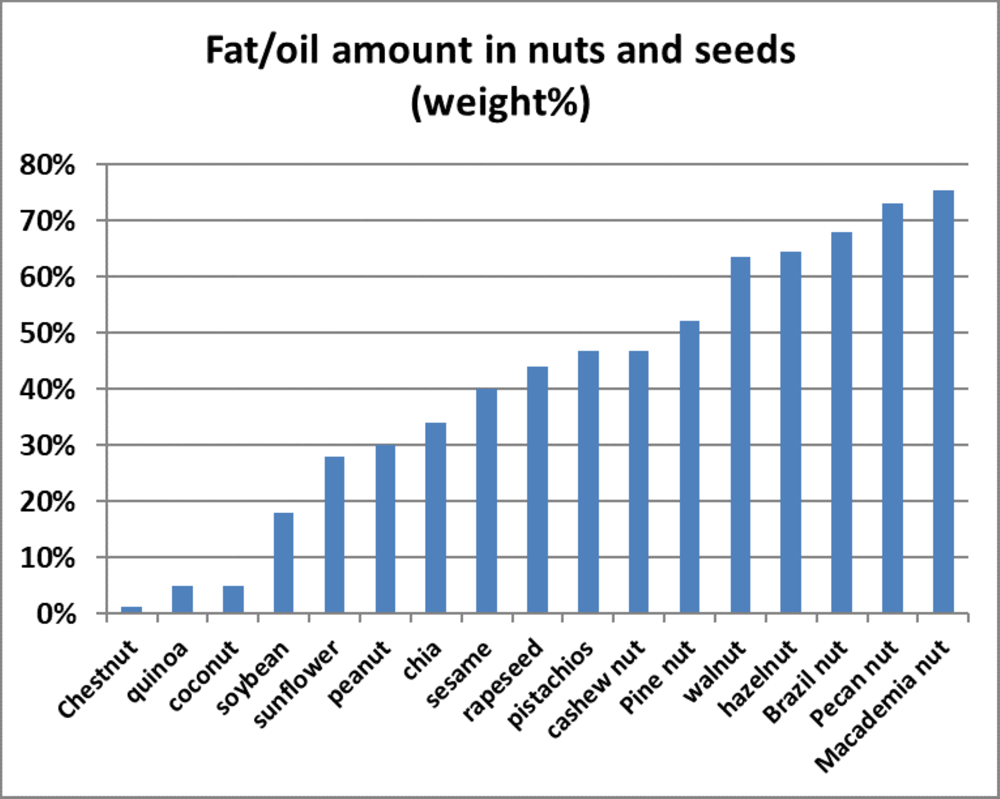 Fat / oil amount in nuts and seeds (weight %)