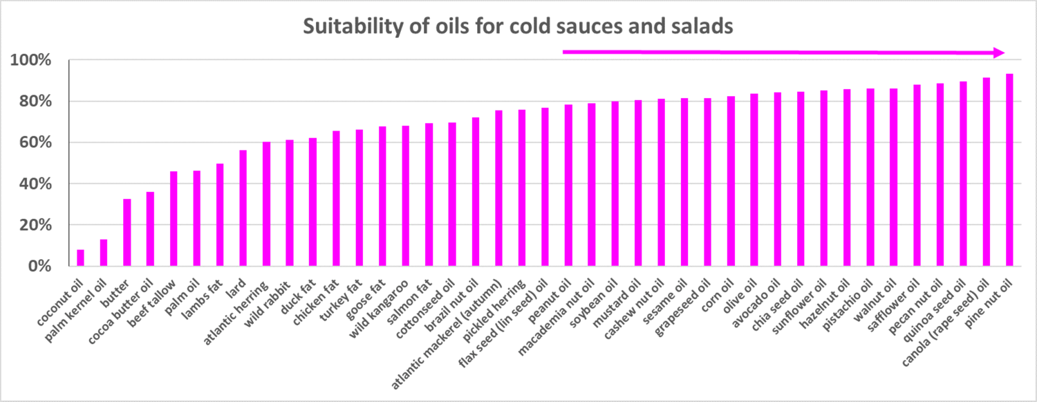 suitability of oils for cold sauces and salads