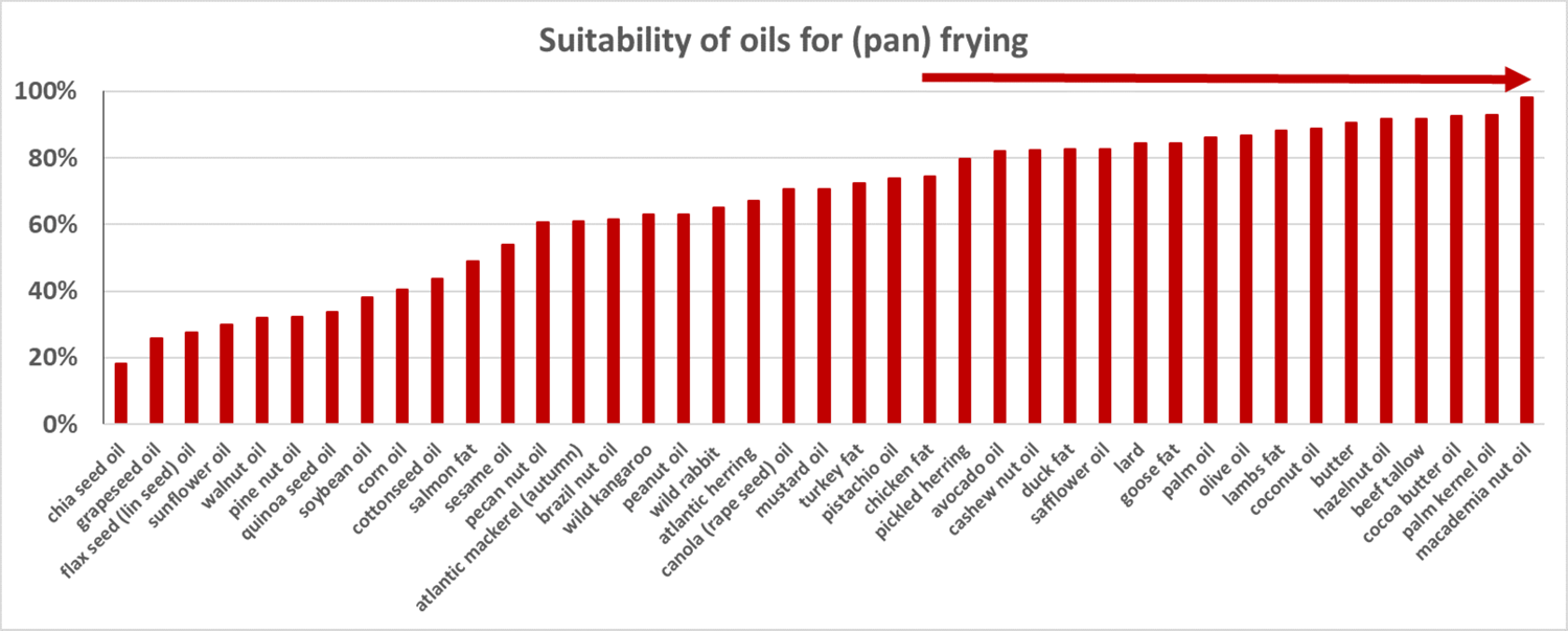 diagram about suitability of oil for panfrying