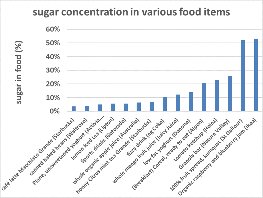 Sugar concentration in various food items