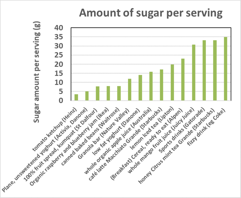 Amount of sugar per serving