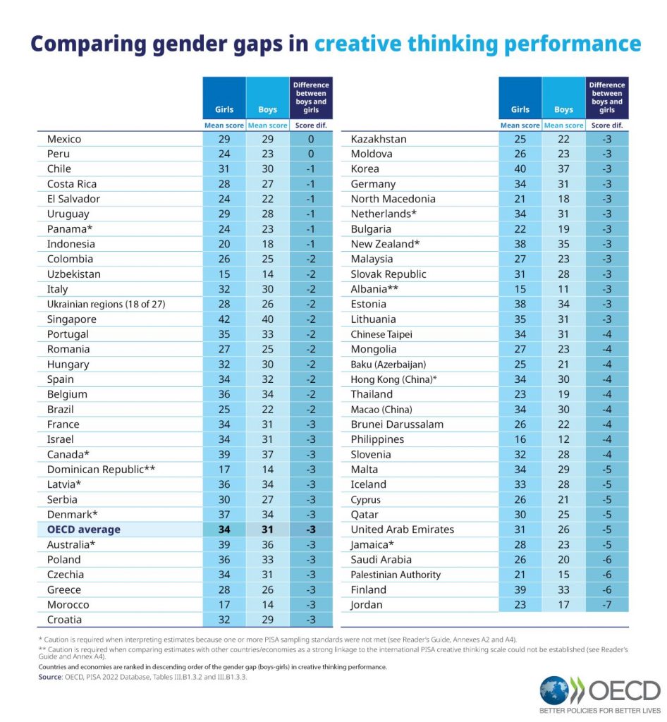 New PISA Report Shows That Girls Outperform Boys In Most Creative Tasks