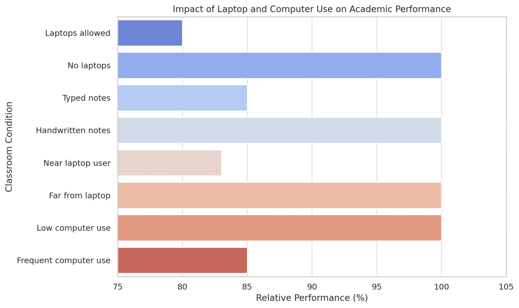 Back to Books: Classrooms Turn the Page on Laptops 1 Comparison of student performance under different classroom conditions