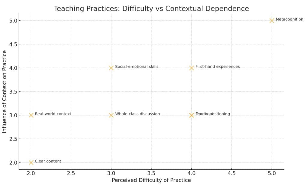 5 Evidence-Based Strategies for Long-Term Student Learning 1 Difficulty and Context Sensitivity of Teaching Practices 1024x617 1