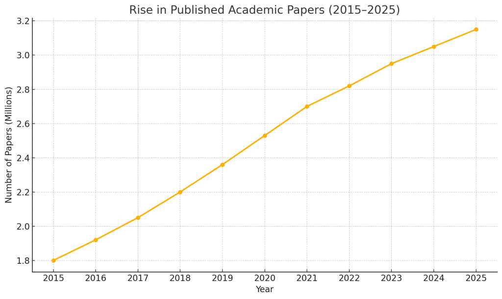 ChatGPT Is Flooding Science With Errors, Fake Papers, and Digital Fossils 1 Rise In Published Academic Papers 2015–2025