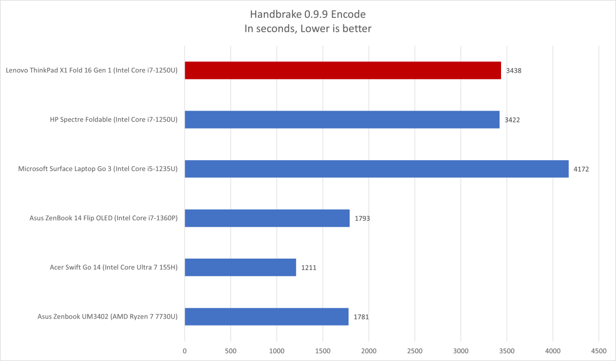 ThinkPad Fold Handbrake results