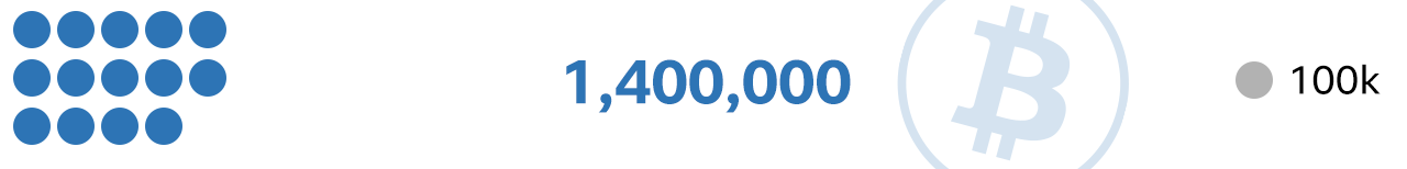 1,400,000 Bitcoins