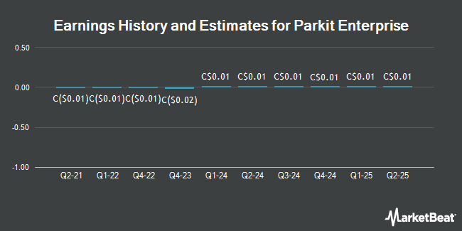 Earnings History and Estimates for Parkit Enterprise (CVE:PKT)