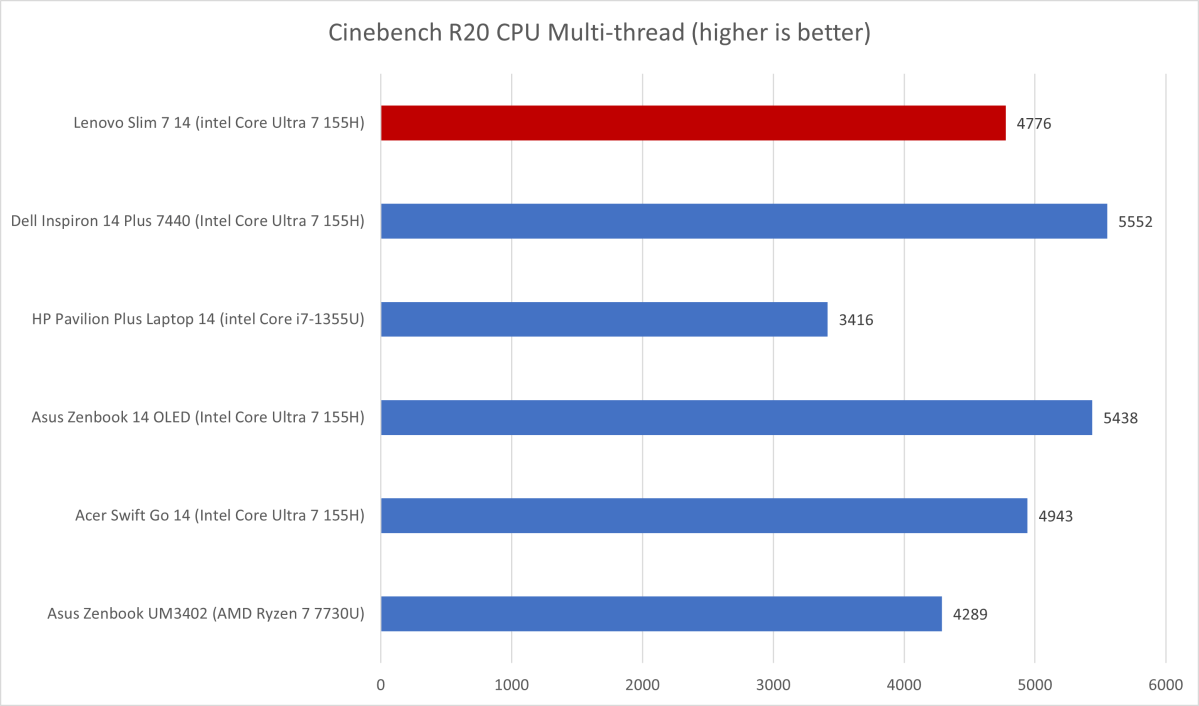 Lenovo Slim 7 14 Cinebench results