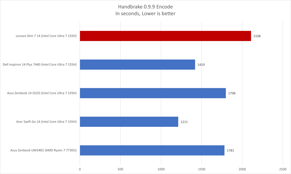 Lenovo Slim 7 14 Handbrake results