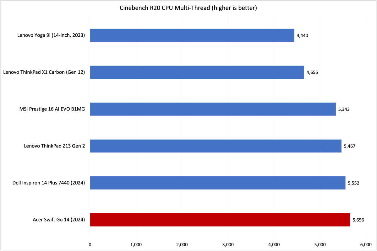Acer Swift Go Cinebench R20 results