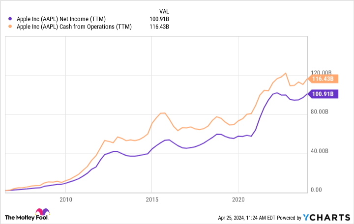 AAPL Net Income (TTM) Chart