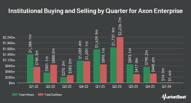 Institutional Ownership by Quarter for Axon Enterprise (NASDAQ:AXON)