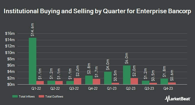 Institutional Ownership by Quarter for Enterprise Bancorp (NASDAQ:EBTC)