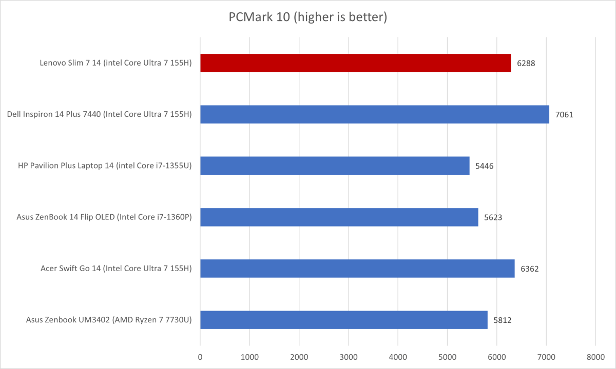Lenovo Slim 7 14 PCMark results