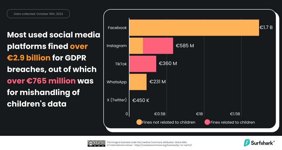 Most fined social media platforms GDPR 2018 2023