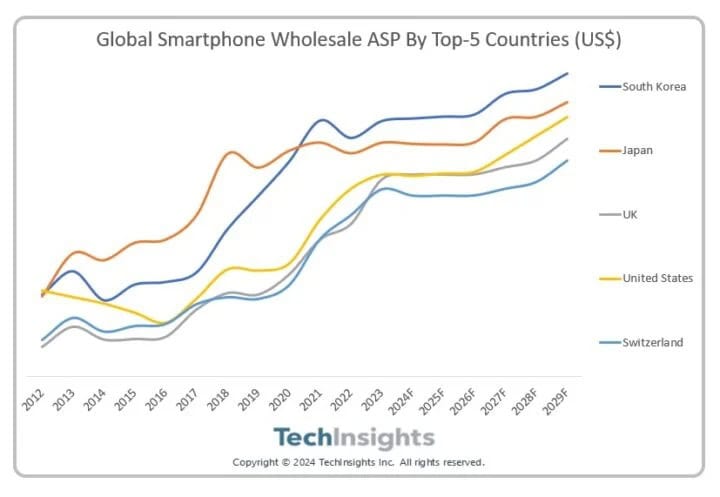 Global Smartphone Wholesale ASP Top 5 Countries South Korea 2024 720x497