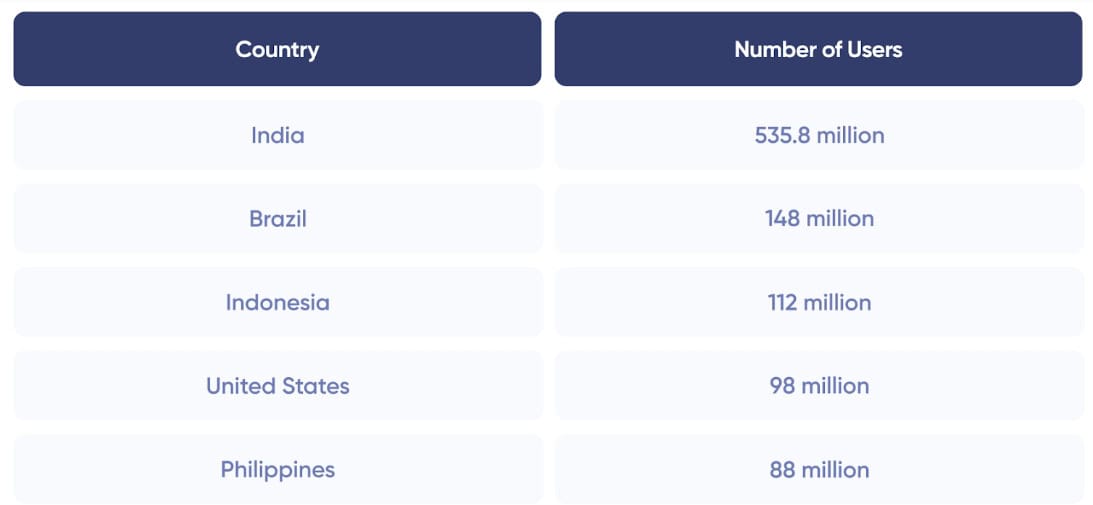 WhatsApp users per country Statista 2024