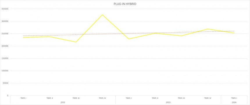 Plug\-in hybrid cars quarterly registrations