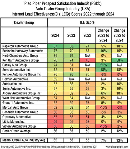 2024 Pied Piper PSI® Internet Lead Effectiveness® (ILE®) Study - 3-Year Change by Dealer Group