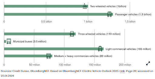 Road transport segment and overall fleet size