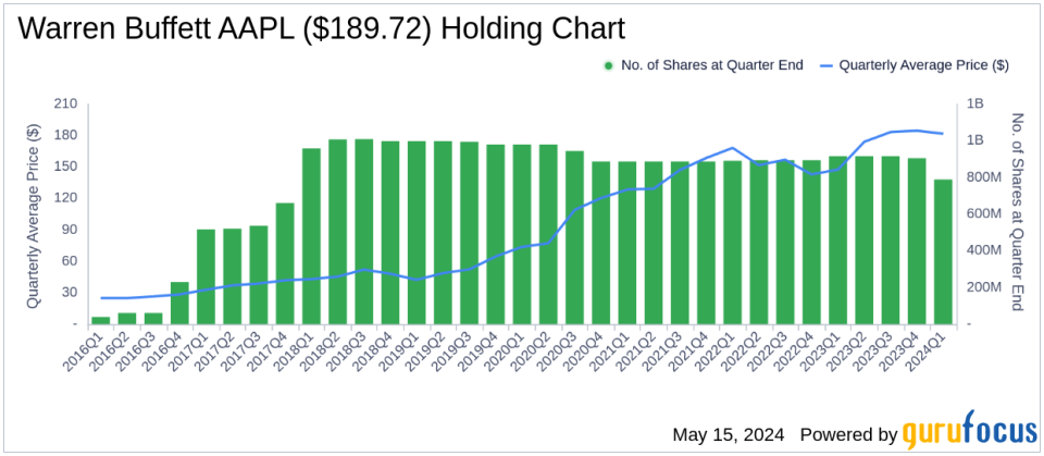 Warren Buffett Adjusts Portfolio: Major Reduction in Apple Inc Shares